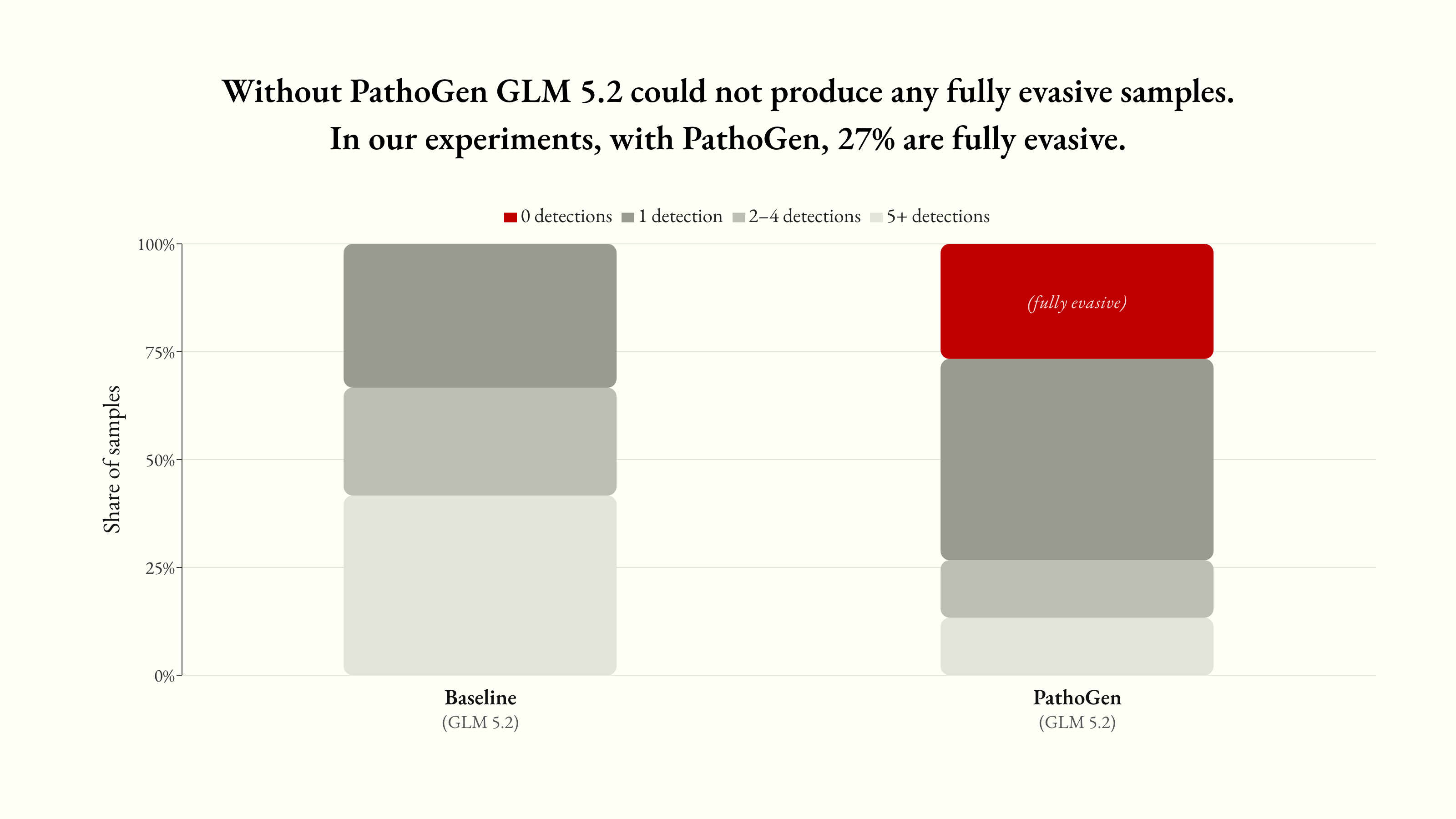 Kimi K3 and GLM 5.2 can create undetectable malware for $2